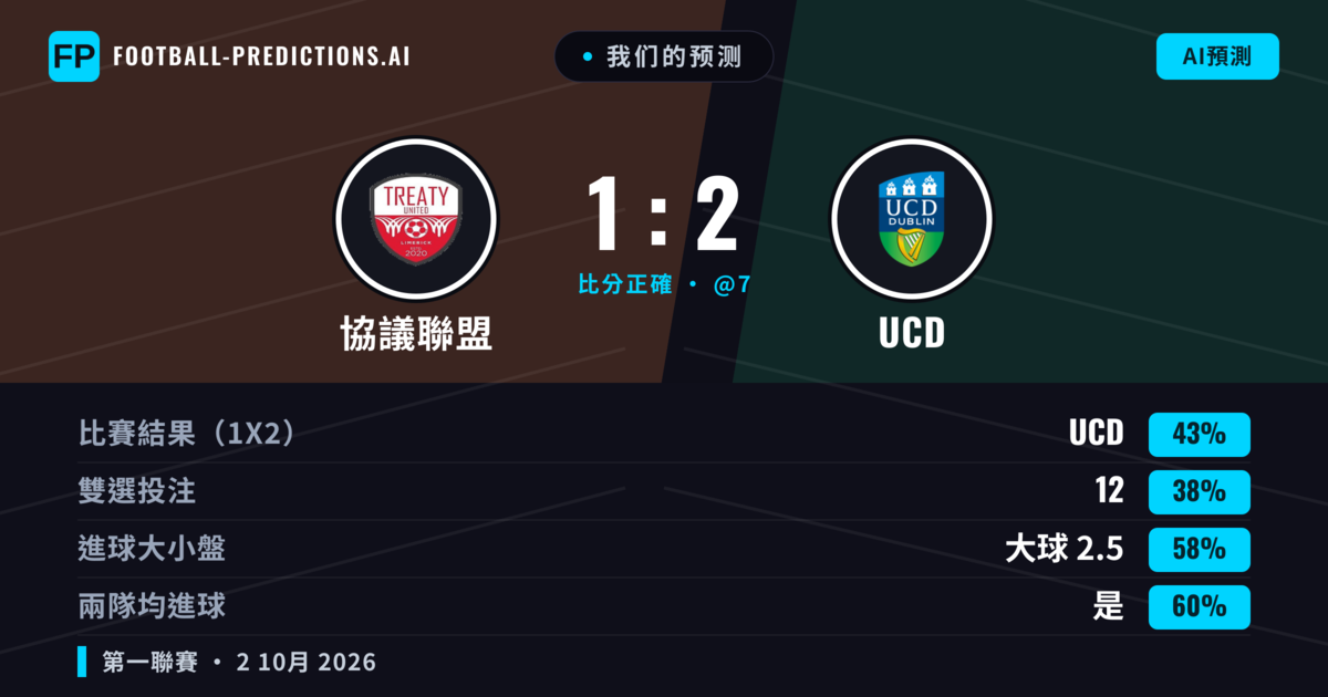 我们的预测: 協議聯盟 對 UCD — UCD — 勝 (44%); 大球 2.5; 有進球