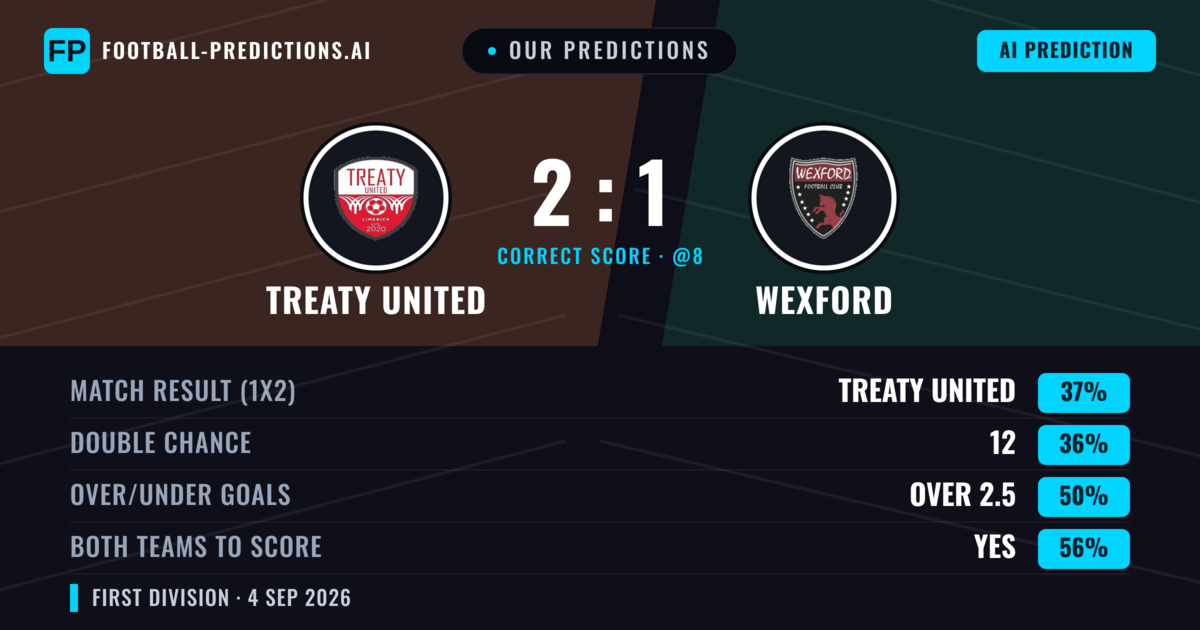 Our Predictions: Treaty United vs Wexford — Wexford — Win (36%); over 2.5; Both teams to score: Yes