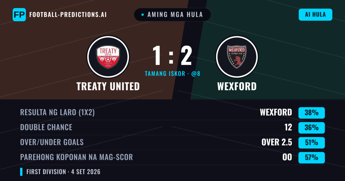 Aming mga hula: Treaty United vs Wexford — Wexford — Manalo (36%); Over 2.5; Parehong magbubuo: Oo