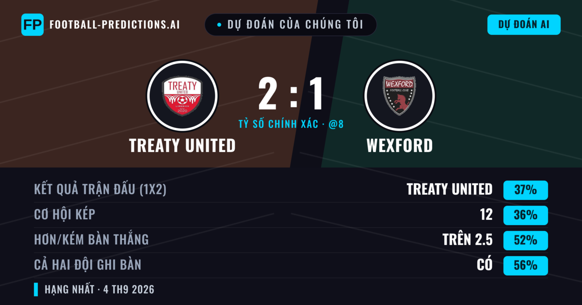 Dự đoán của chúng tôi: Treaty United vs Wexford — Wexford — Thắng (36%); Hơn 2.5; Cả hai ghi bàn: Có