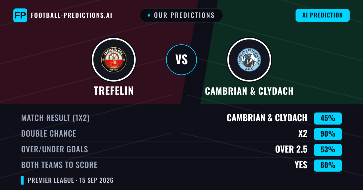 Our Predictions: Trefelin vs Cambrian & Clydach — Cambrian & Clydach — Win (50%); over 2.5; Both teams to score: Yes