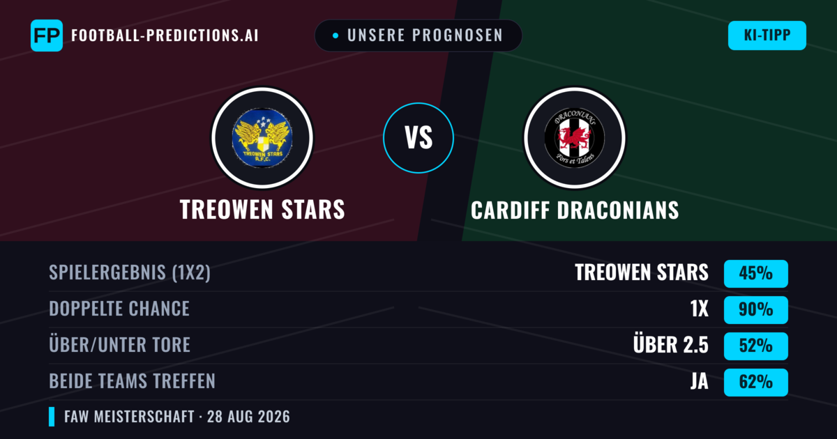 Unsere Prognosen: Treowen Stars vs Cardiff Draconians — Unentschieden (45%); Über 2.5; Beide treffen: Ja