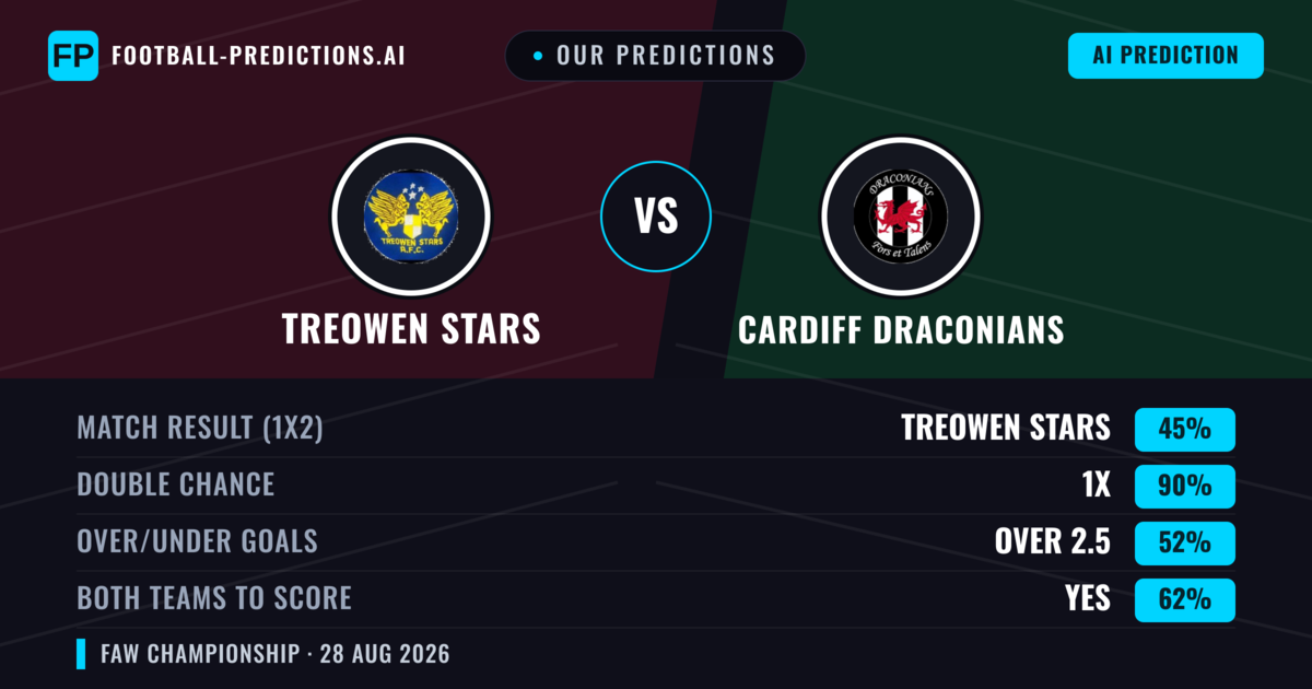 Our Predictions: Treowen Stars vs Cardiff Draconians — Draw (45%); over 2.5; Both teams to score: Yes