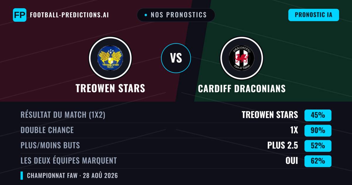 Nos pronostics: Treowen Stars vs Cardiff Draconians — Nul (45%); Plus 2.5; Les deux marquent : Oui