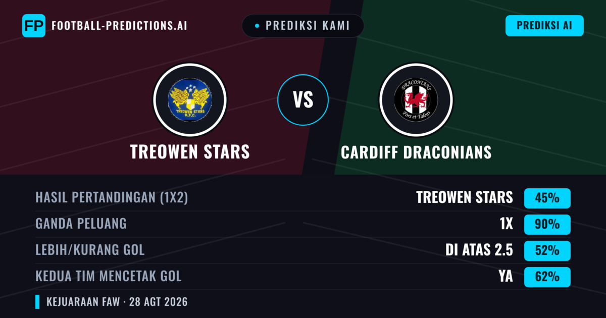 Prediksi kami: Treowen Stars vs Cardiff Draconians — Seri (45%); Lebih 2.5; Kedua tim mencetak gol: Ya