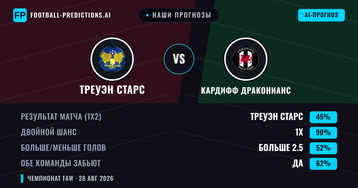 Наши прогнозы: Треуэн Старс против Кардифф Драконианс — Ничья (45%); Больше 2.5; Обе забьют Да