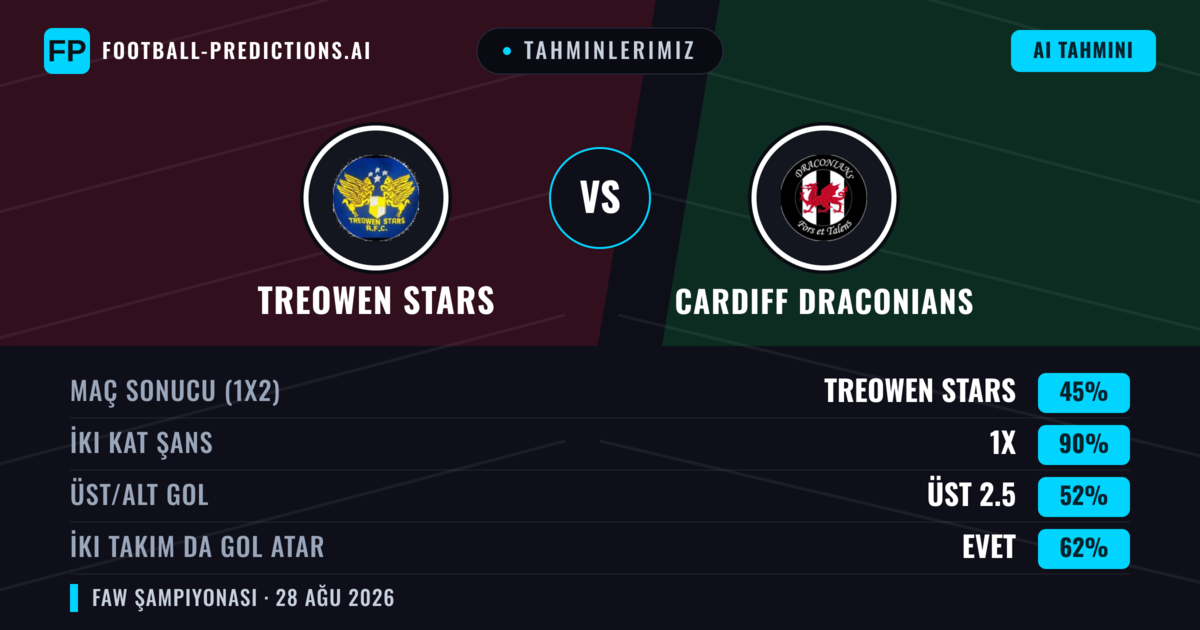Tahminlerimiz: Treowen Stars vs Cardiff Draconians — Beraberlik (45%); Üst 2.5; İki taraf da gol atar: Evet