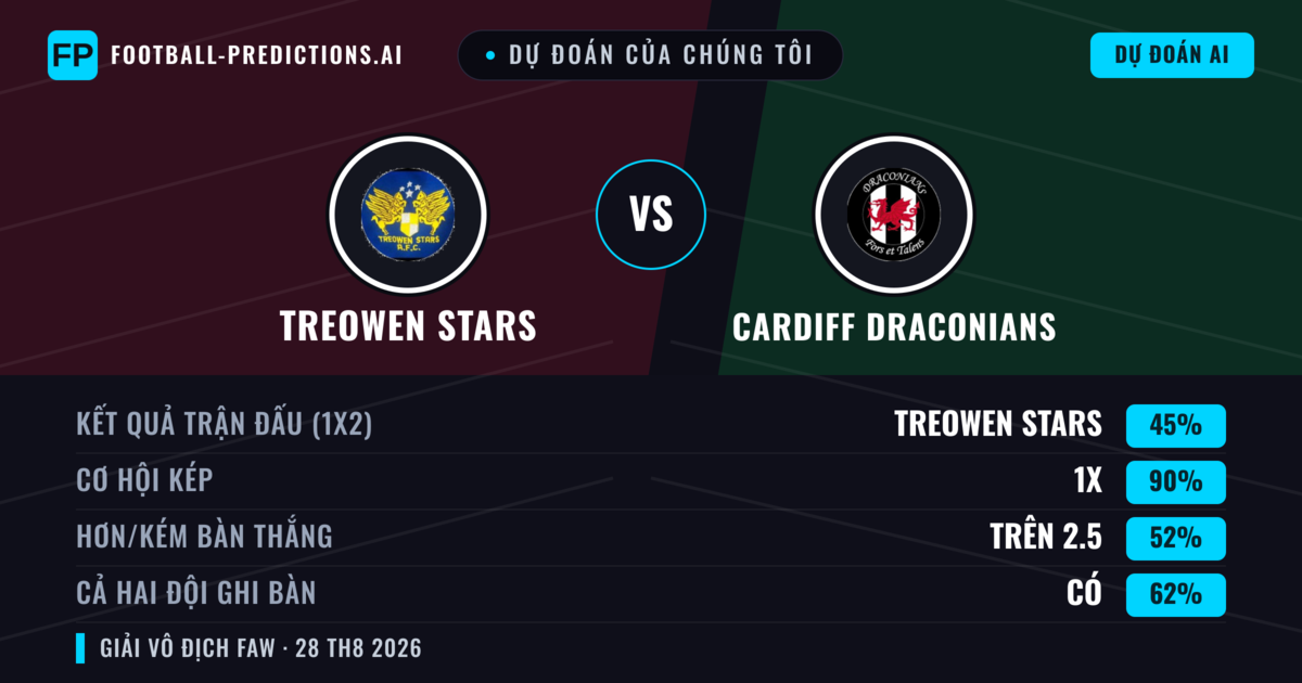 Dự đoán của chúng tôi: Treowen Stars vs Cardiff Draconians — Hòa (45%); Hơn 2.5; Cả hai ghi bàn: Có