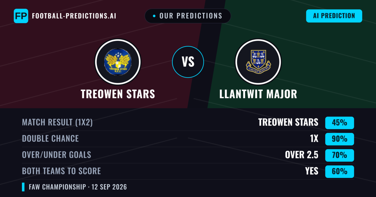 Our Predictions: Treowen Stars vs Llantwit Major — Draw (45%); over 2.5; Both teams to score: Yes