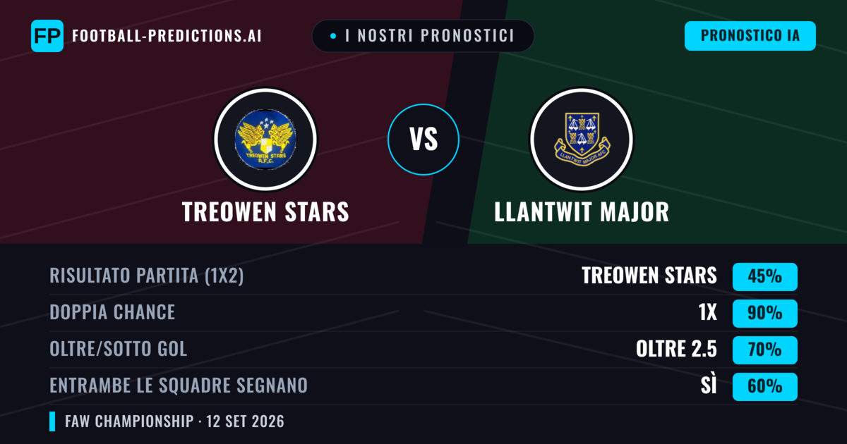 I nostri pronostici: Treowen Stars vs Llantwit Major — Pareggio (45%); Oltre 2.5; Entrambe segnano: Sì