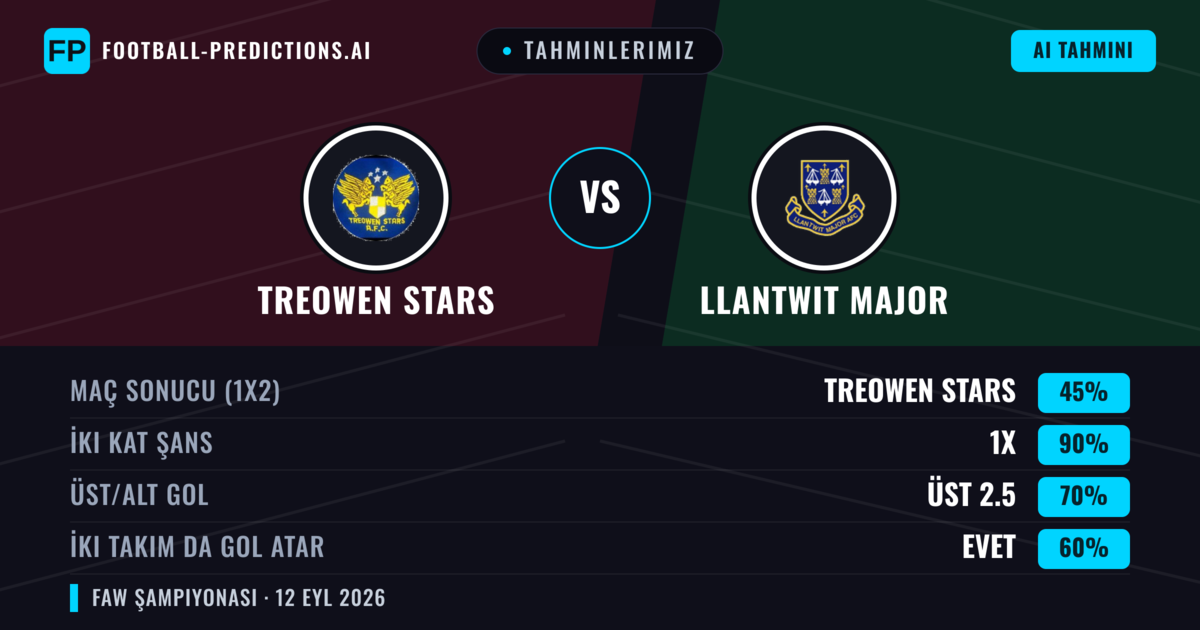 Tahminlerimiz: Treowen Stars vs Llantwit Major — Beraberlik (45%); Üst 2.5; İki taraf da gol atar: Evet