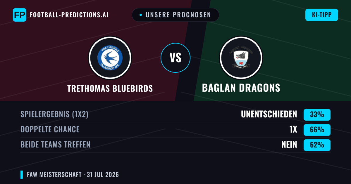 Unsere Prognosen: Trethomas Bluebirds vs Baglan Dragons — Trethomas Bluebirds — Sieg (54%); Über 2.5; Beide treffen: Ja