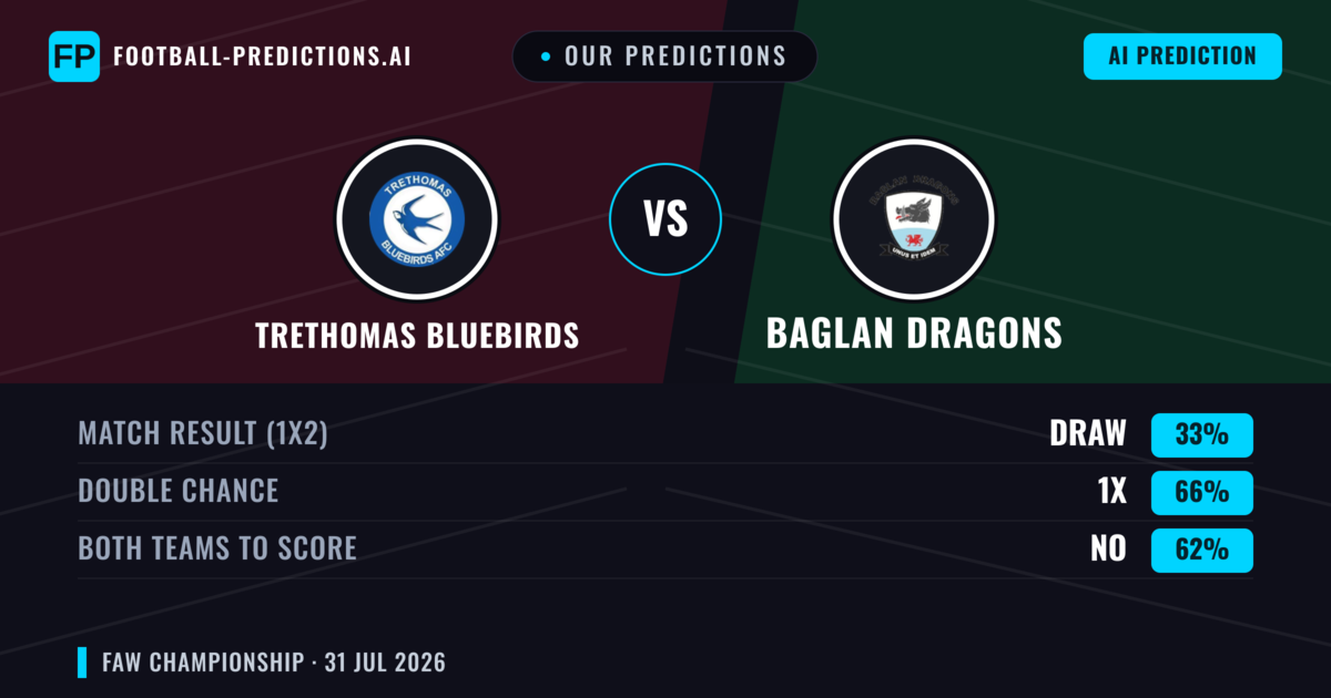 Our Predictions: Trethomas Bluebirds vs Baglan Dragons — Trethomas Bluebirds — Win (54%); over 2.5; Both teams to score: Yes
