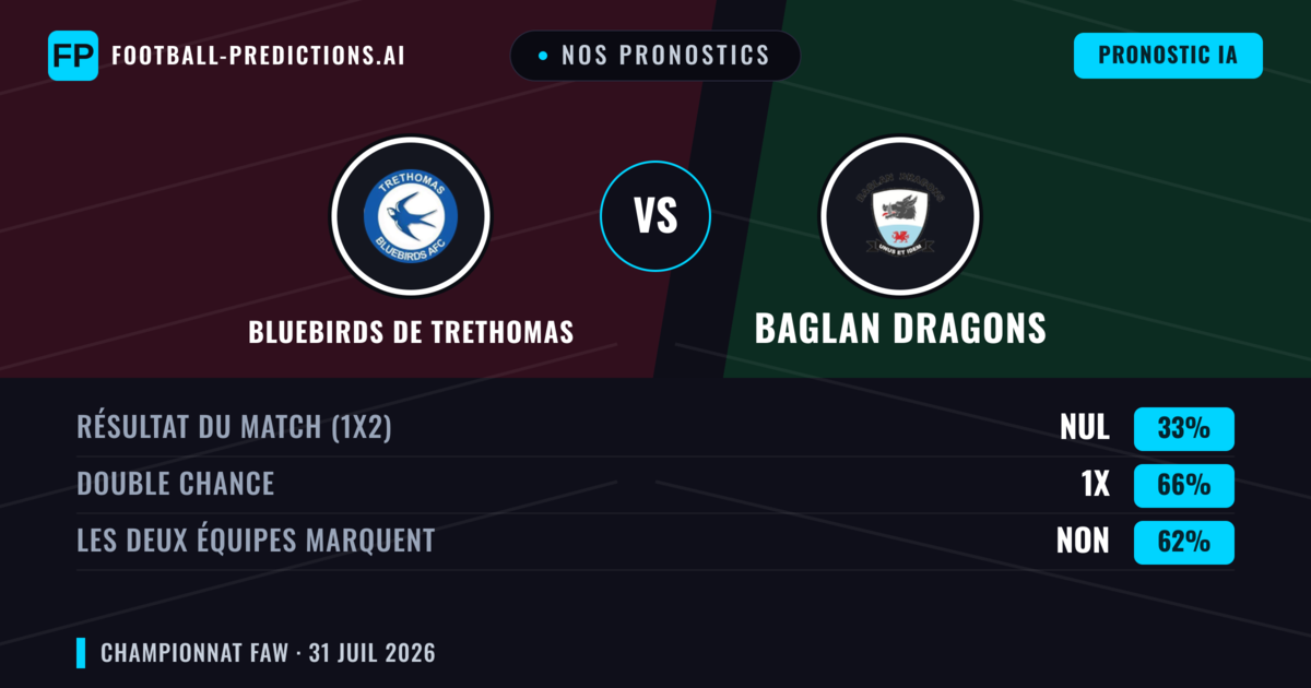 Nos pronostics: Bluebirds de Trethomas vs Baglan Dragons — Bluebirds de Trethomas — Victoire (54%); Plus 2.5; Les deux marquent : Oui