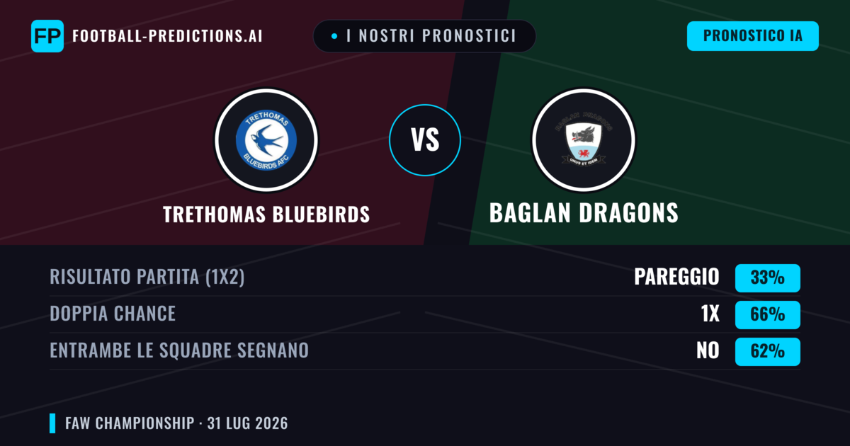 I nostri pronostici: Trethomas Bluebirds vs Baglan Dragons — Trethomas Bluebirds — Vince (54%); Oltre 2.5; Entrambe segnano: Sì