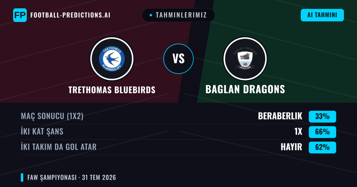 Tahminlerimiz: Trethomas Bluebirds vs Baglan Dragons — Trethomas Bluebirds — Kazanmak (54%); Üst 2.5; İki taraf da gol atar: Evet