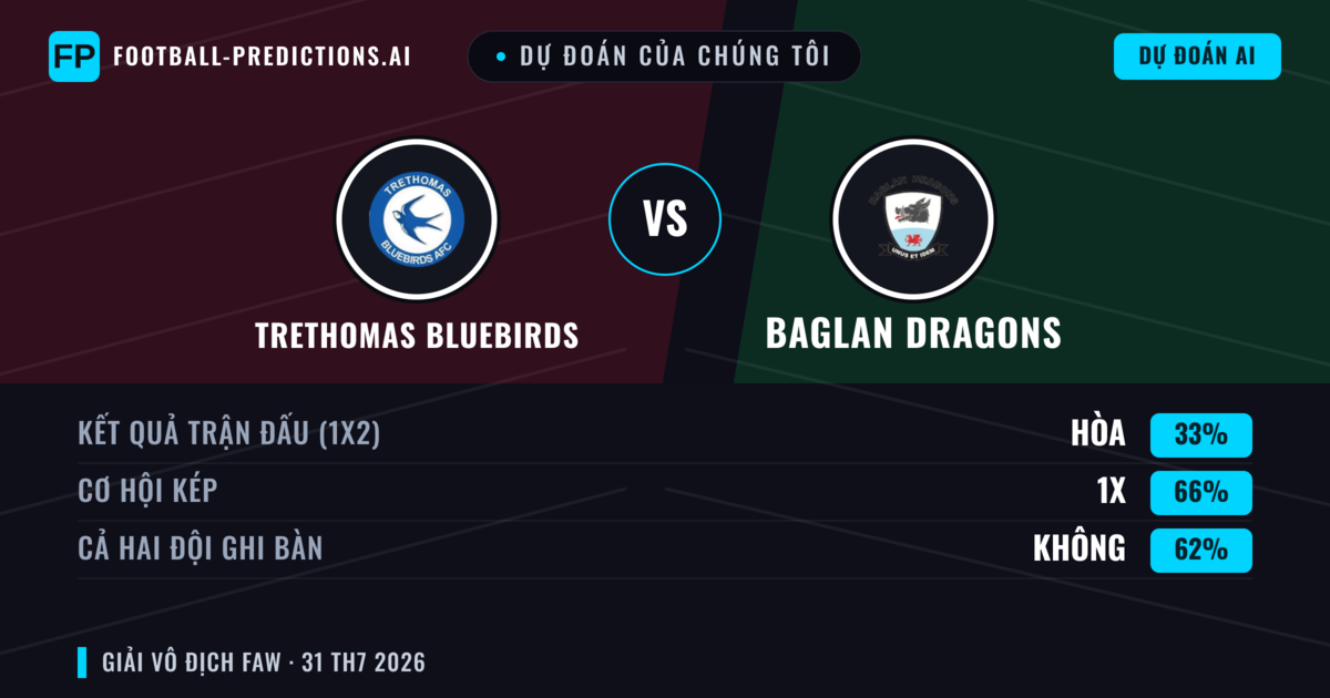 Dự đoán của chúng tôi: Trethomas Bluebirds vs Baglan Dragons — Trethomas Bluebirds — Thắng (54%); Hơn 2.5; Cả hai ghi bàn: Có