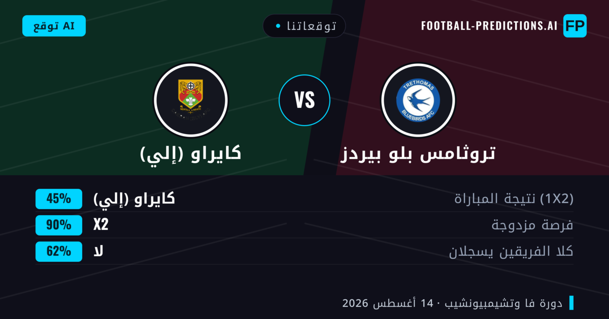 توقعاتنا: تروثامس بلو بيردز ضد كايراو (إلي) — كايراو (إلي) — فوز (51%); أكثر من 2.5; هدفين أو أكثر
