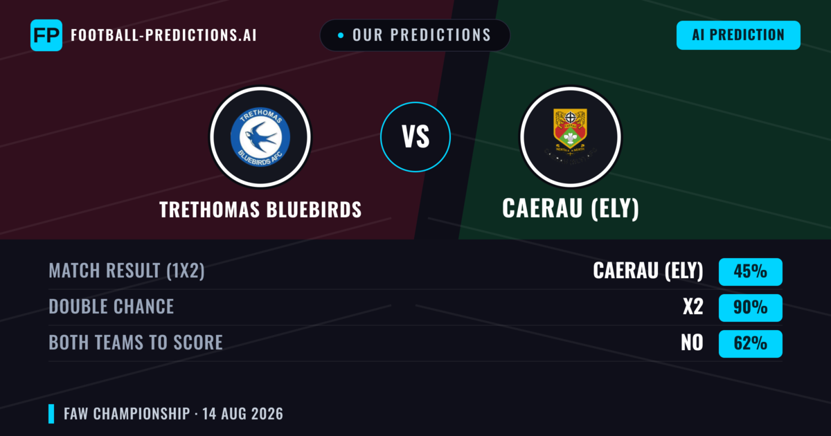 Our Predictions: Trethomas Bluebirds vs Caerau (Ely) — Caerau (Ely) — Win (51%); over 2.5; Both teams to score: Yes
