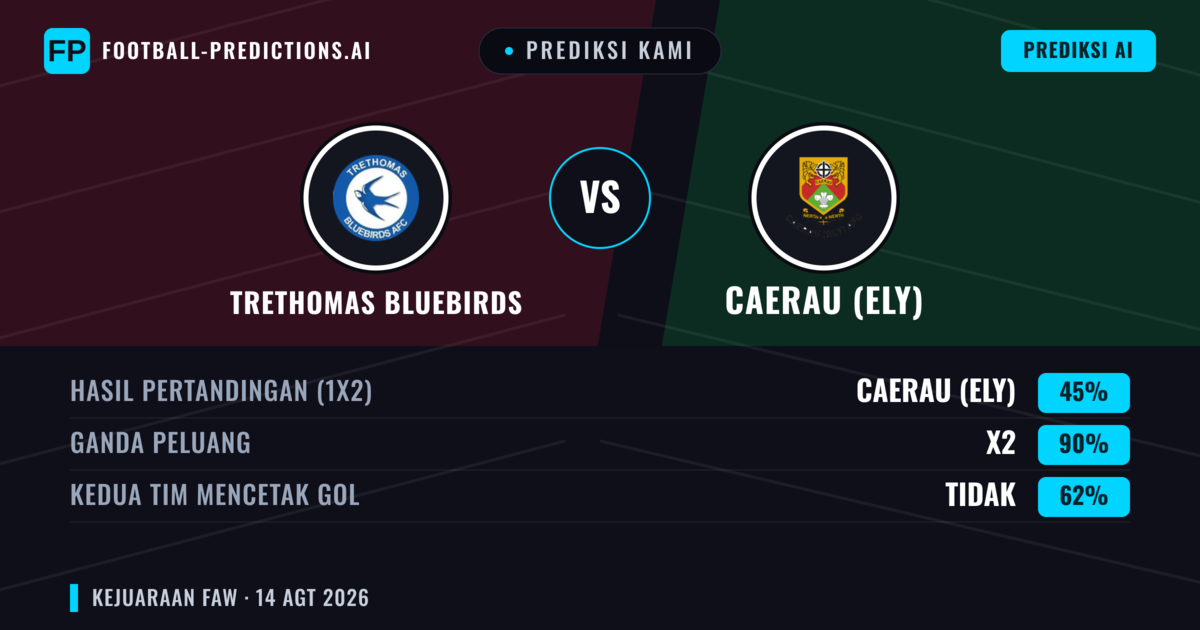 Prediksi kami: Trethomas Bluebirds vs Caerau (Ely) — Caerau (Ely) — Menang (51%); Lebih 2.5; Kedua tim mencetak gol: Ya