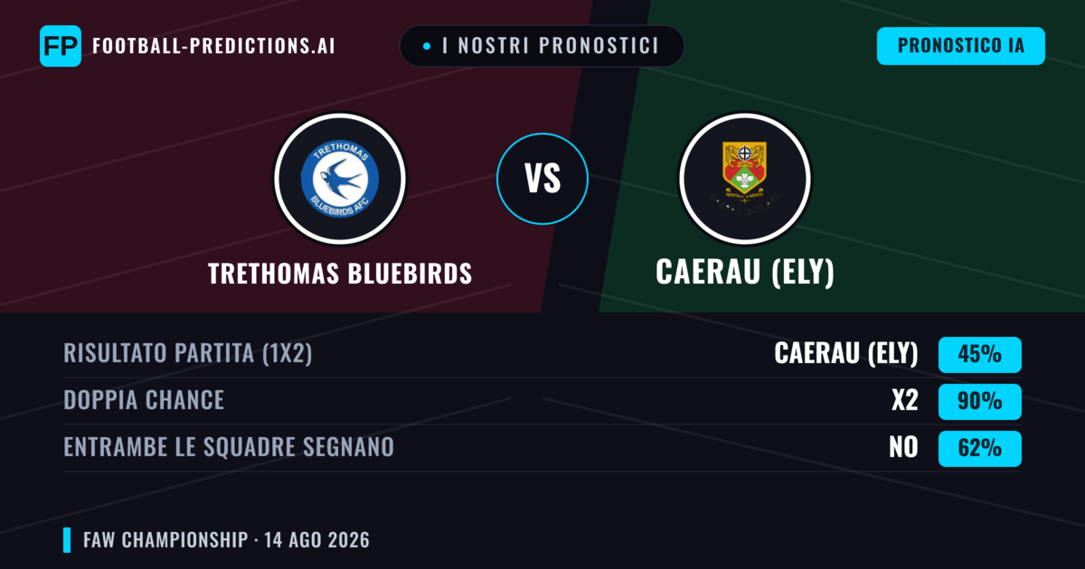 I nostri pronostici: Trethomas Bluebirds vs Caerau (Ely) — Caerau (Ely) — Vince (51%); Oltre 2.5; Entrambe segnano: Sì