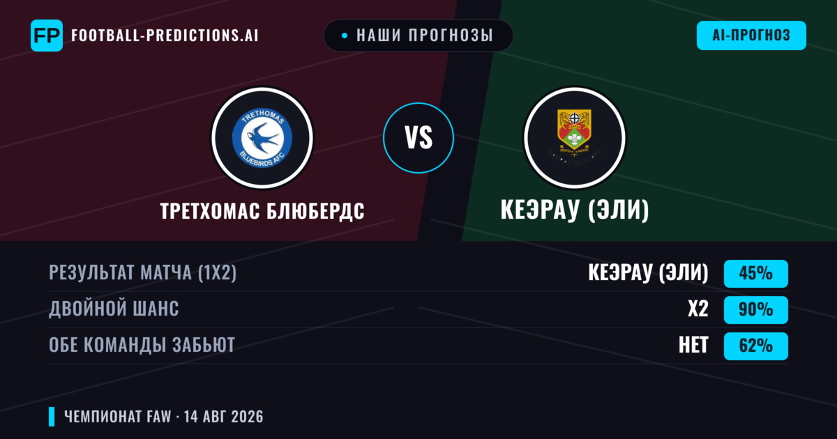Наши прогнозы: Третхомас Блюбердс против Кеэрау (Эли) — Ничья (45%); Обе забьют Нет