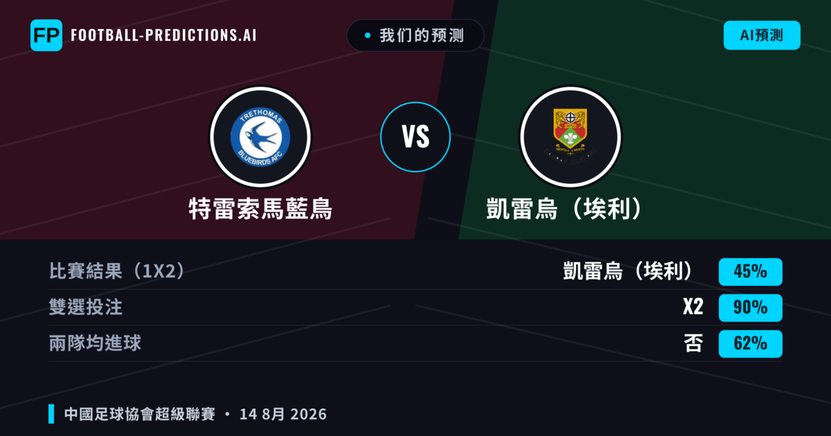 我们的预测: 特雷索馬藍鳥 對 凱雷烏(埃利) — 凱雷烏(埃利) — 勝 (51%); 大球 2.5; 有進球