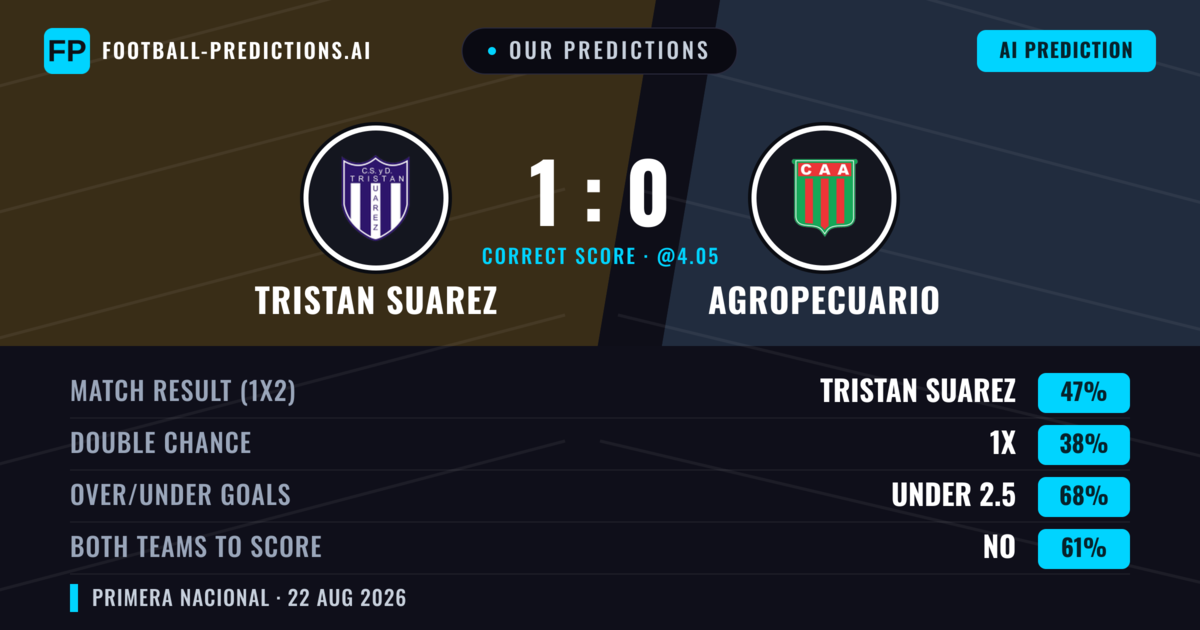 Our Predictions: Tristan Suarez vs Agropecuario — Tristan Suarez — Win (52%); under 2.5; Both teams to score: No