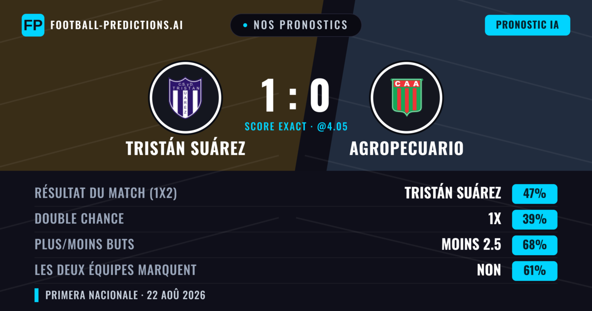 Nos pronostics: Tristán Suárez vs Agropecuario — Tristán Suárez — Victoire (52%); Moins 2.5; Les deux marquent : Non