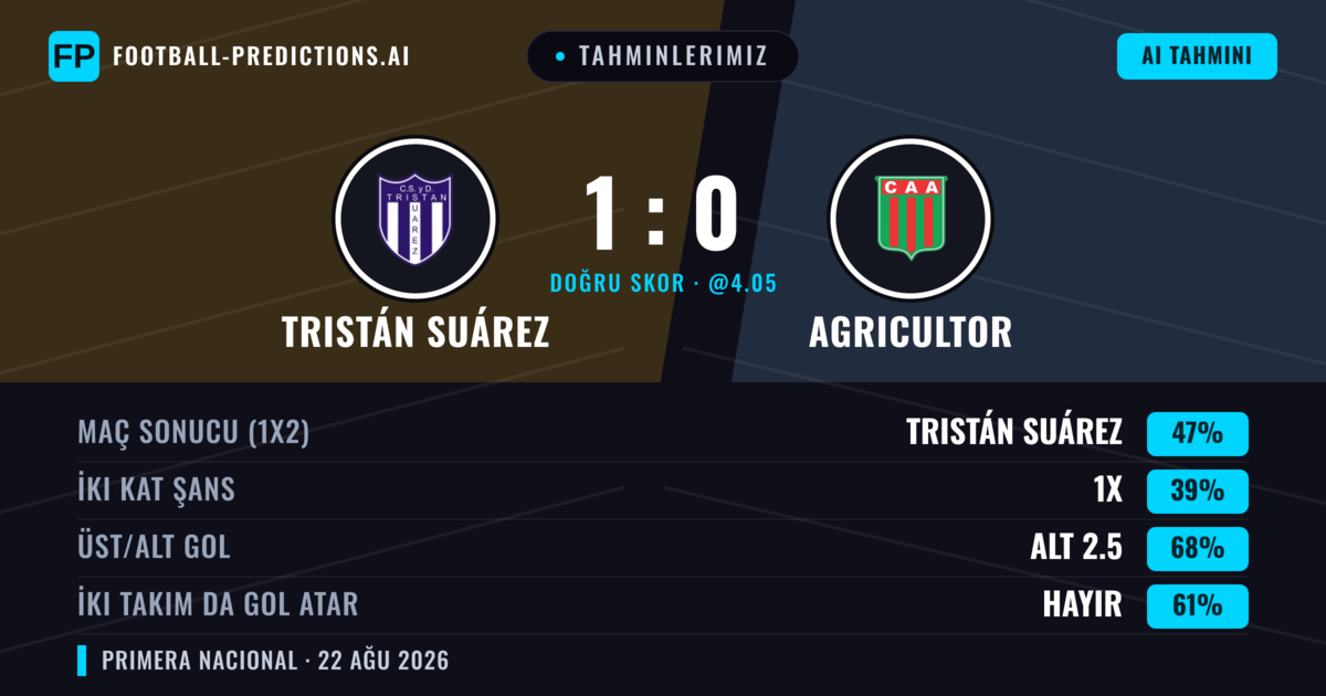 Tahminlerimiz: Tristán Suárez vs Agricultor — Tristán Suárez — Kazanmak (52%); Alt 2.5; İki taraf da gol atar: Hayır