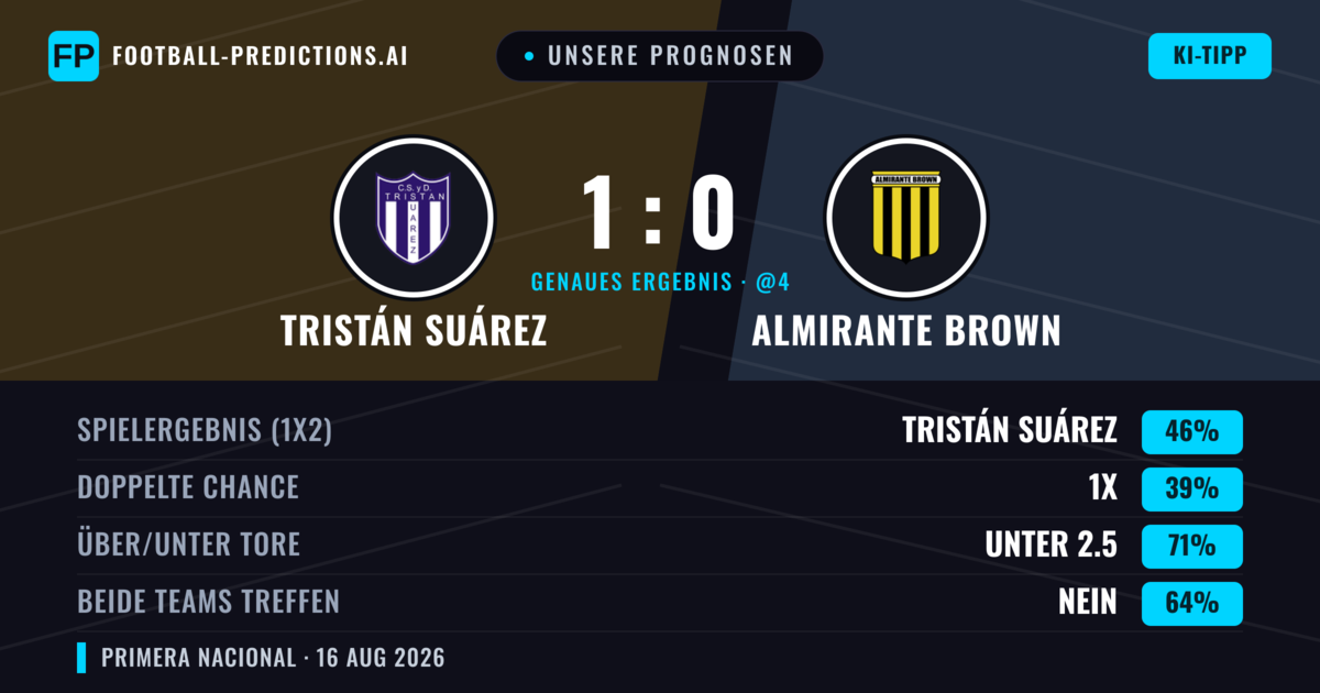 Unsere Prognosen: Tristán Suárez vs Almirante Brown — Tristán Suárez — Sieg (44%); Unter 2.5; Beide treffen: Nein