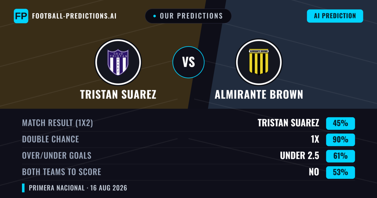 Our Predictions: Tristan Suarez vs Almirante Brown — Tristan Suarez — Win (44%); under 2.5; Both teams to score: No