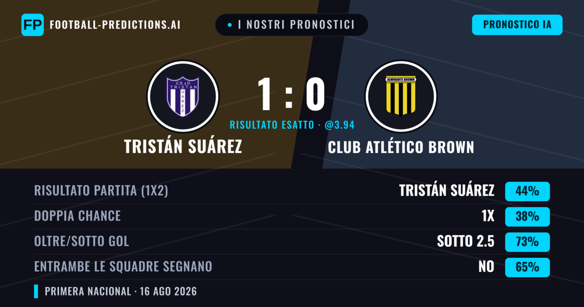 I nostri pronostici: Tristán Suárez vs Club Atlético Brown — Tristán Suárez — Vince (44%); Sotto 2.5; Entrambe segnano: No