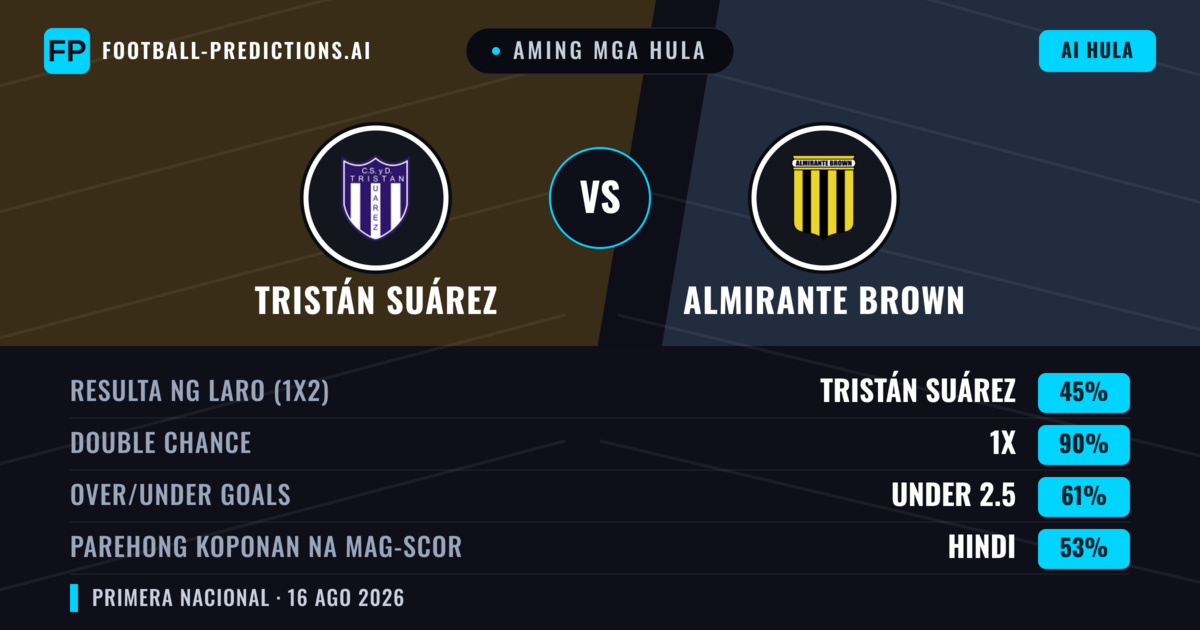 Aming mga hula: Tristán Suárez vs Almirante Brown — Tristán Suárez — Manalo (44%); Under 2.5; Parehong magbubuo: Hindi