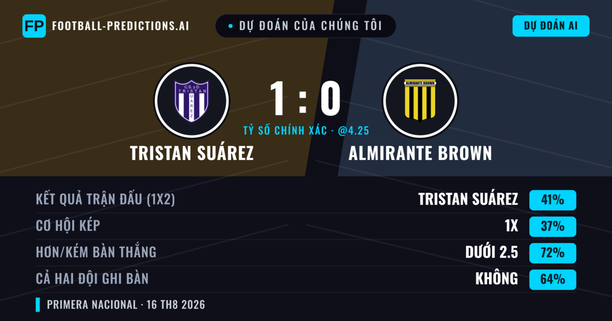 Dự đoán của chúng tôi: Tristan Suárez vs Almirante Brown — Tristan Suárez — Thắng (44%); Ít hơn 2.5; Cả hai ghi bàn: Không