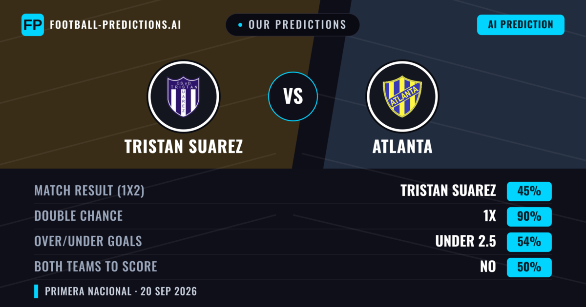 Our Predictions: Tristan Suarez vs Atlanta — Draw (45%); under 2.5; Both teams to score: No