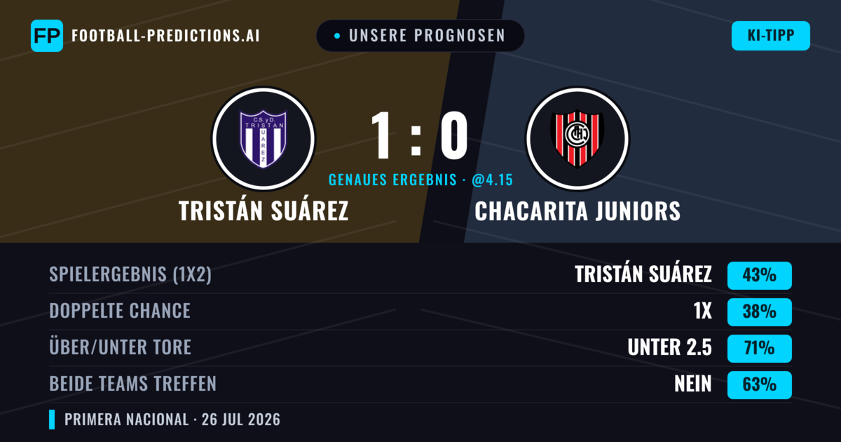 Unsere Prognosen: Tristán Suárez vs Chacarita Juniors — Tristán Suárez — Sieg (47%); Unter 2.5; Beide treffen: Nein