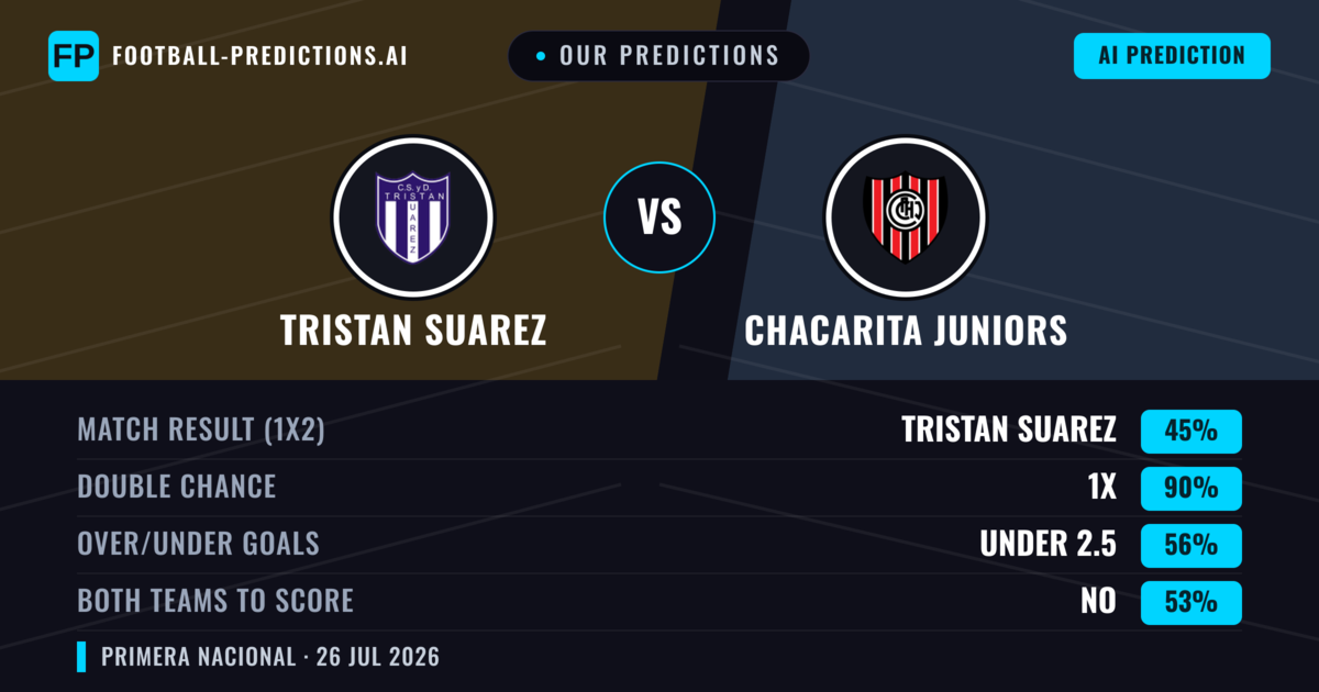 Our Predictions: Tristan Suarez vs Chacarita Juniors — Tristan Suarez — Win (48%); under 2.5; Both teams to score: No