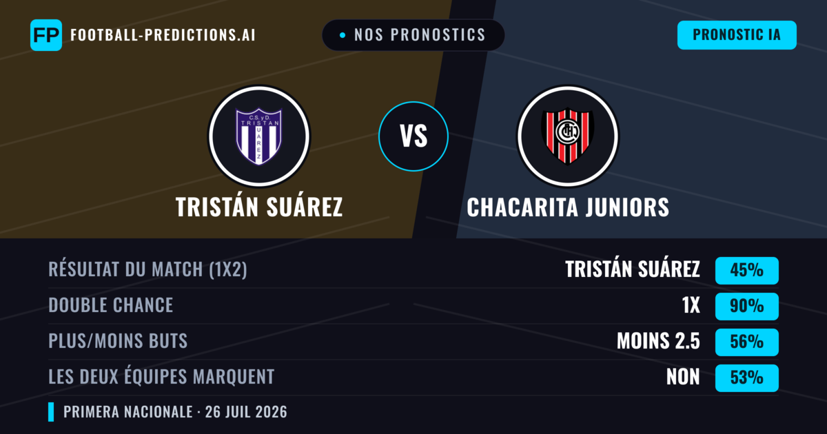 Nos pronostics: Tristán Suárez vs Chacarita Juniors — Tristán Suárez — Victoire (47%); Moins 2.5; Les deux marquent : Non