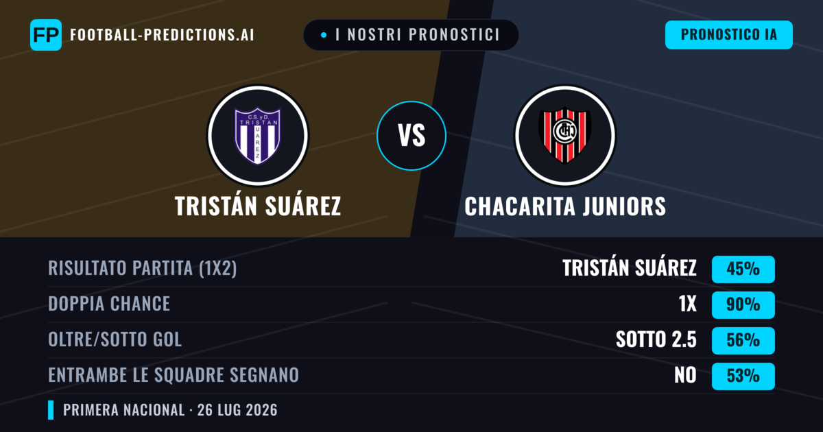 I nostri pronostici: Tristán Suárez vs Chacarita Juniors — Tristán Suárez — Vince (47%); Sotto 2.5; Entrambe segnano: No