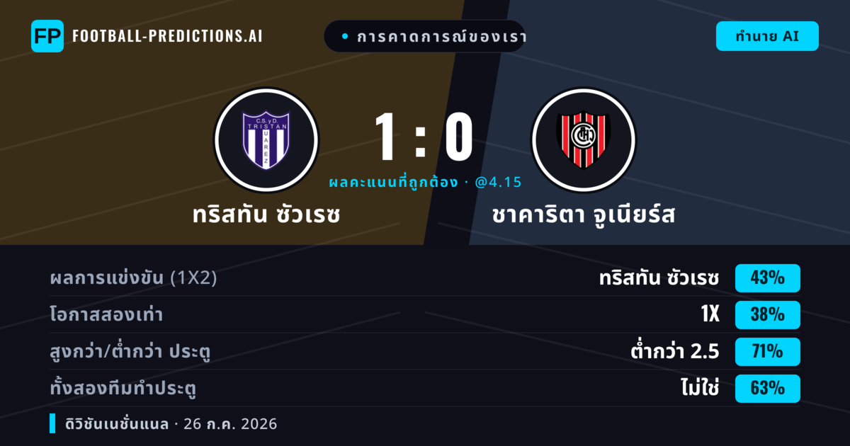 การคาดการณ์ของเรา: ทริสทัน ซัวเรซ vs ชาคาริตา จูเนียร์ส — ทริสทัน ซัวเรซ — ชนะ (47%); ต่ำกว่า 2.5; ทั้งสองทีมทำประตู: ไม่ใช่