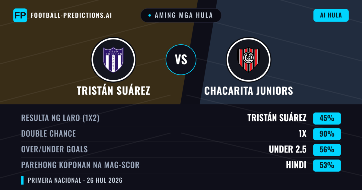 Aming mga hula: Tristán Suárez vs Chacarita Juniors — Tristán Suárez — Manalo (48%); Under 2.5; Parehong magbubuo: Hindi