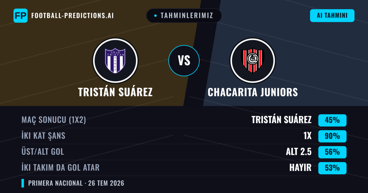 Tahminlerimiz: Tristán Suárez vs Chacarita Juniors — Tristán Suárez — Kazanmak (47%); Alt 2.5; İki taraf da gol atar: Hayır