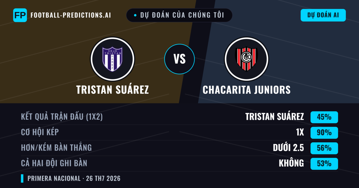 Dự đoán của chúng tôi: Tristan Suárez vs Chacarita Juniors — Tristan Suárez — Thắng (47%); Ít hơn 2.5; Cả hai ghi bàn: Không
