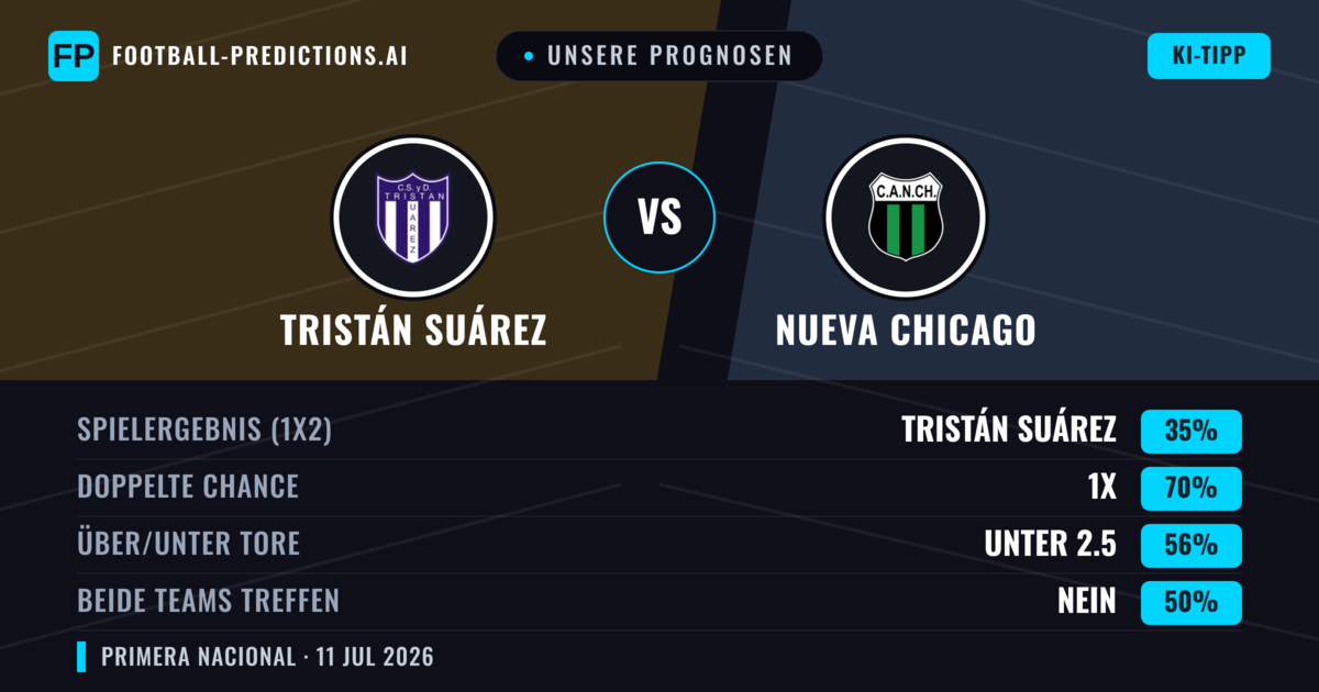 Unsere Prognosen: Tristán Suárez vs Nueva Chicago — Tristán Suárez — Sieg (47%); Unter 2.5; Beide treffen: Nein