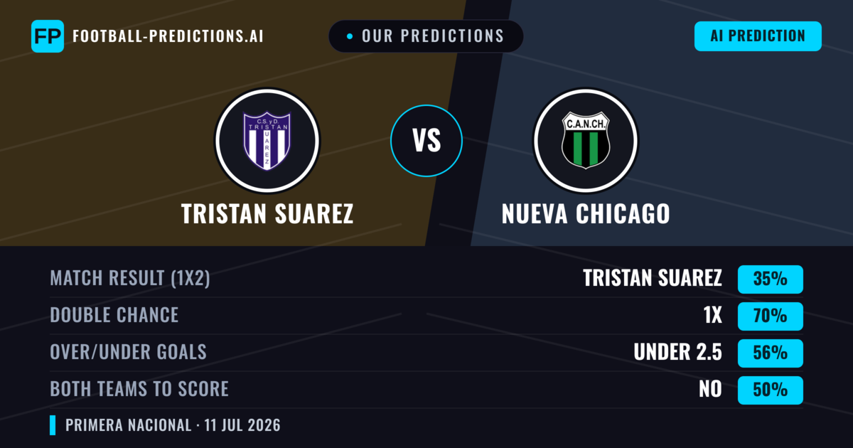 Our Predictions: Tristan Suarez vs Nueva Chicago — Tristan Suarez — Win (47%); under 2.5; Both teams to score: No