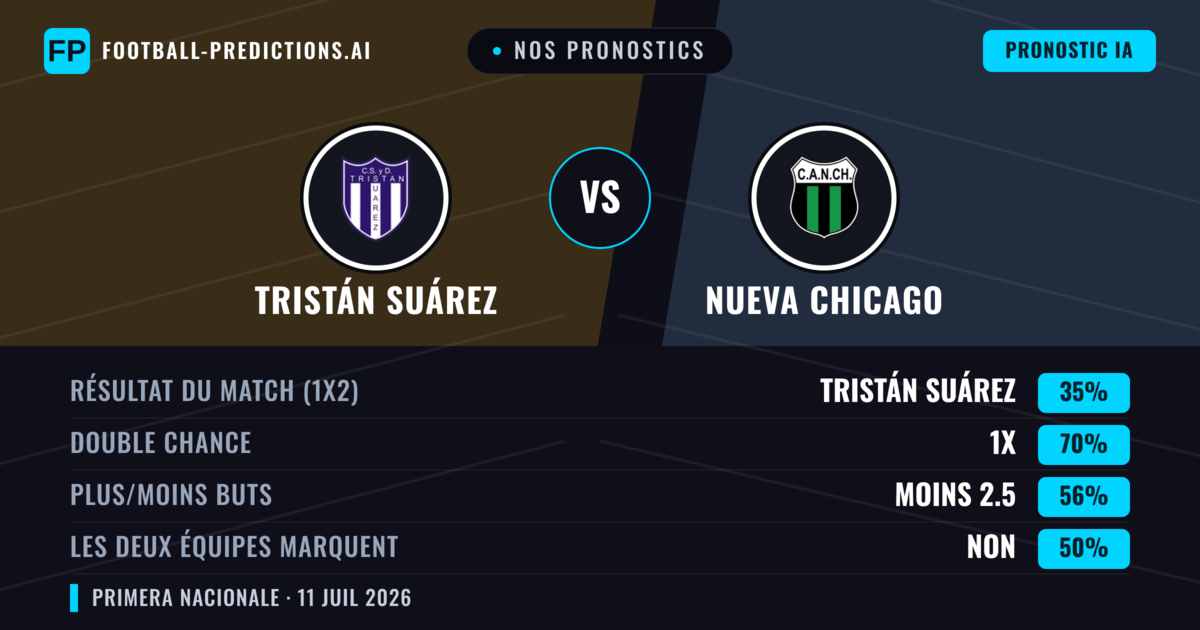 Nos pronostics: Tristán Suárez vs Nueva Chicago — Tristán Suárez — Victoire (47%); Moins 2.5; Les deux marquent : Non
