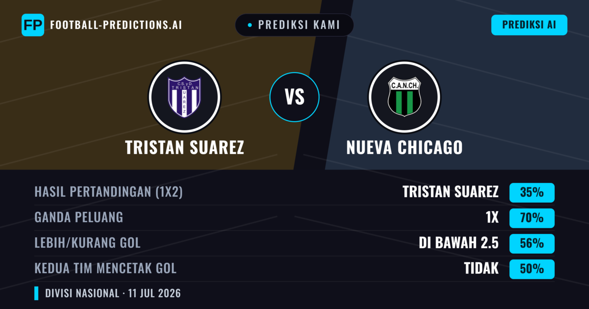 Prediksi kami: Tristán Suárez vs Nueva Chicago — Tristán Suárez — Menang (47%); Kurang 2.5; Kedua tim mencetak gol: Tidak