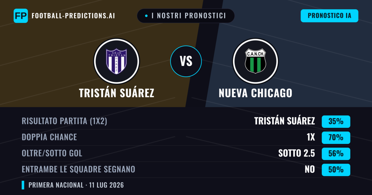 I nostri pronostici: Tristán Suárez vs Nueva Chicago — Tristán Suárez — Vince (47%); Sotto 2.5; Entrambe segnano: No