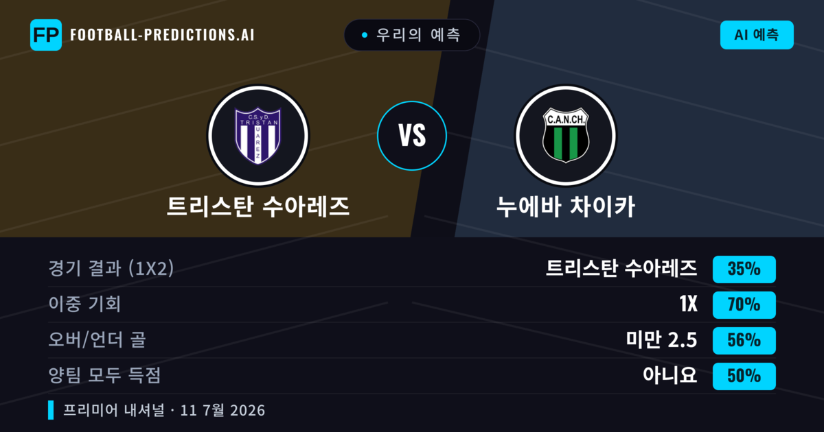 우리의 예측: 트리스탄 수아레즈 vs 누에바 차이카 — 트리스탄 수아레즈 — 승리 (47%); 미만 2.5; 양팀 모두 득점: 아니오